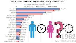 Male to Female Ratio Comparison Between Countries (1962 - 2017)