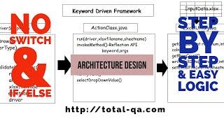 Step by Step KeyWord Driven Framework In Selenium WebDriver  || Architecture Design|| Reflection API