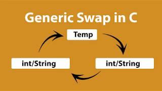 Generic Swapping in C