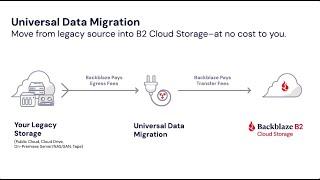 Migrate Google Drive, Dropbox, OneDrive Data to Backblaze B2 for Enhanced Protection & Affordability