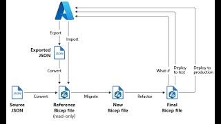 4. Mastering the Shift: Seamless Migration from ARM Templates to Bicep