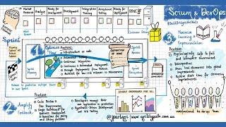 [Myth Busting️‍️] How To Use Scrum with DevOps