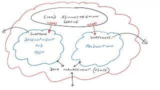 07 Oracle Cloud Services Architecture for FCCS Training Courses