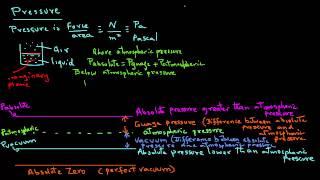 Pressure in Fluids