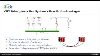 KNX Principles