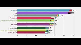 Top 10 countries by inflation Rate Venezuela  Run 2019