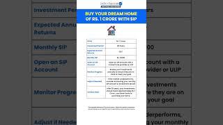 Buy Your Dream Home of 1 Crore: A SIP-Based Investment Plan