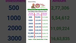 Sukanya Samriddhi Yojna Monthly Investment Plan -2024 #ssy #shorts  #viral