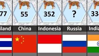 Number of Tigers in the world - Country Wise