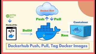 How to Tag, Push and Pull docker images on Docker Hub