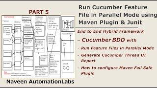 PART 5 - Run Cucumber Feature Files in Parallel Mode using Maven Fail Safe Plugin & JUNIT