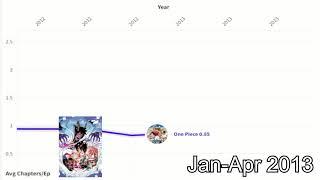 The Pacing of the One Piece Anime Over The Years (UPDATED)