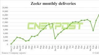 Zeekr delivers record 18616 cars in May