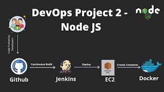 DevOps Tutorial : Simple DevOps Project 2 using  Node JS Web App | Docker | Jenkins