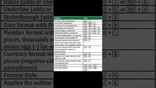 Top MS Excel Keyboard Shortcuts