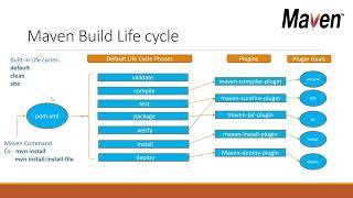 What is a Maven Build Life cycle?