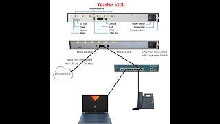 Yeastar S100 SIP Configuration