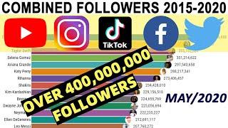 Most Followed Person On The Internet 2015-2020