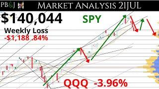 BlackRock Thoughts for 2nd Half of 2024. Weekend Update. 21JUL. Technical Analysis SPY & QQQ  More!