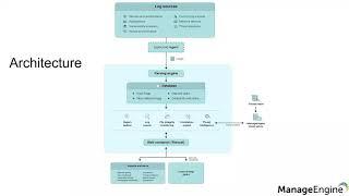 ManageEngine Log360 Product demo