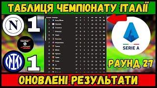 ЧЕМПІОНАТУ ІТАЛІЇ 27 ТУР РЕЗУЛЬТАТ МАТЧІВ. ТАБЛИЦЯ. РОЗКЛАД 28ГО ТУРУ