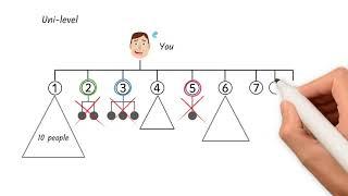 The difference between Uni-level plan and Binary plan