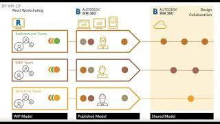 Introduction to Cloud Based Design Workflows using BIM 360 Design