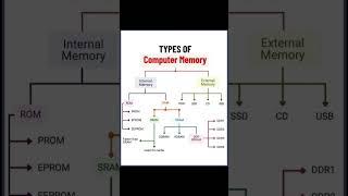 types of computer memory | internal and external memory types#codeforme #codeformi #codewithme