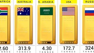 Gold Production by Country