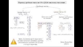 Перевод дробных чисел из 10 системы в 2, 8, 16