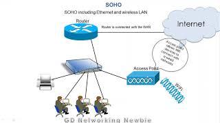 SOHO  Enterprise Networking Overview