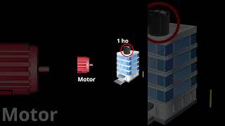 What is Power | Work, power & Energy #physics #science #class9 #class10science