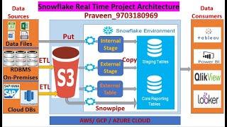 Snowflake  Real Time Project Flow || What is Snowflake || Snowflake Features