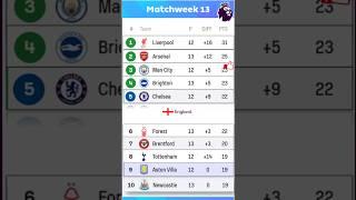 Premier League Table MatchWeek 13: Updated Standings Sunday 30th November | EPL Table Last updated