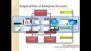 Configuration of Enterprise Structure