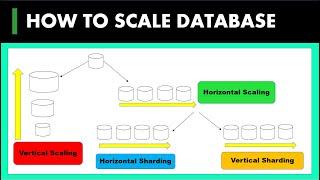 5) How to Scale the Database | System Design Basics