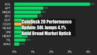 CoinDesk 20 Performance Update: SOL Jumps 4.1% Amid Broad Market Uptick