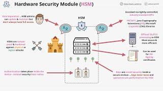 What are hardware security modules (HSM), why we need them and how they work.