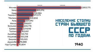 КАК МЕНЯЛАСЬ ЧИСЛЕННОСТЬ НАСЕЛЕНИЯ СТОЛИЦ СТРАН БЫВШЕГО СССР ПО ГОДАМ XX-XXI.ИНФОГРАФИКА.СТАТИСТИКА