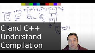 In 54 Minutes, Understand the whole C and C++ compilation process