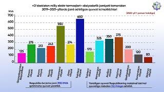 2019–2021-yillarda yuqori kuchlanishli podstansiyalarda yaratilgan quvvatlar hajmi (01.01.2022й)