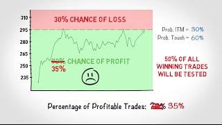 When to Cut Losses Trading Options (EXPLAINED)