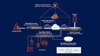 Upgrade the network security infrastructure of remote locations, with Secure SD-Branch