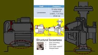 Structural Looseness Vibration  #vibrationanalysis #science #vibrationcontrol #engineering