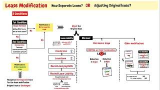 IFRS 16 - Lease Accounting – Lease modifications - Video #27