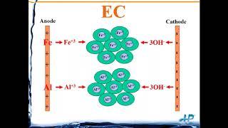 Electrocoagulation EC as Pretreatment to Reverse Osmosis