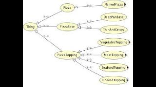 Pizza Ontology