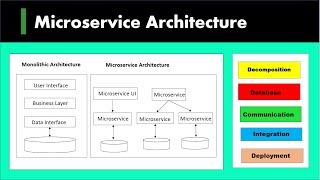 4 )  Microservices Design Patterns | Decomposition | Database | Communication Style |  Deployment