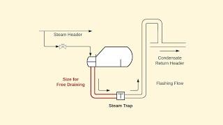 How to size the inlet line for a steam trap