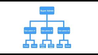 Admin roles in admin panel - PHP & MySQL